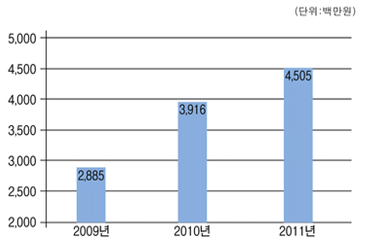 연도별 후원 현황 그래프입니다. 2009년 28억8500만원, 2010년 39억1600만원, 2011년 45억500만원으로 증가함을 나타내고 있습니다.
