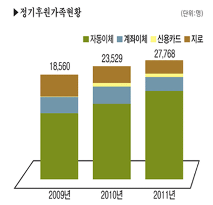 정기후원가족현황을 나타내는 그래프입니다. 2009년 18,560명, 2010년 23,529명, 2011년 27,768명으로 나타내고 있습니다.