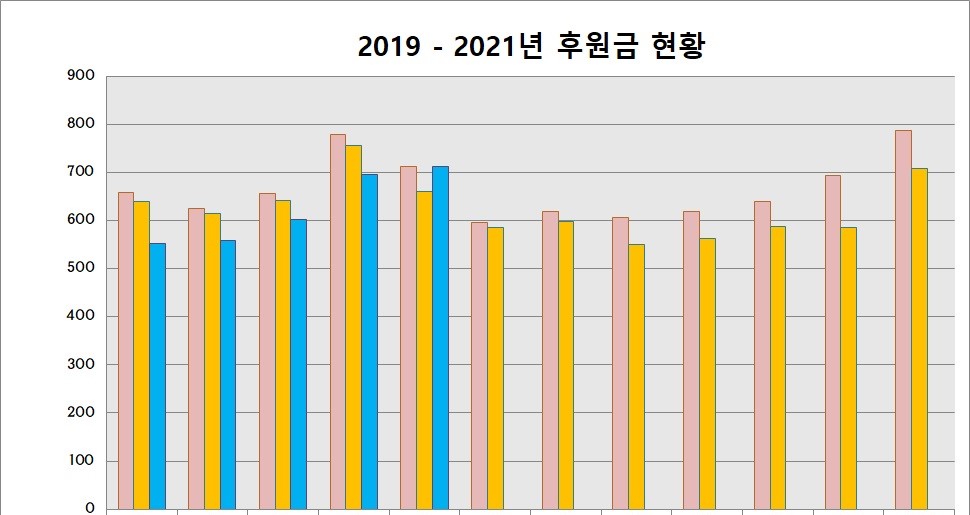 2019-2021년 후원금 현황 그래프