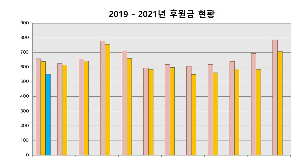 2019-2021년 후원금현황 그래프