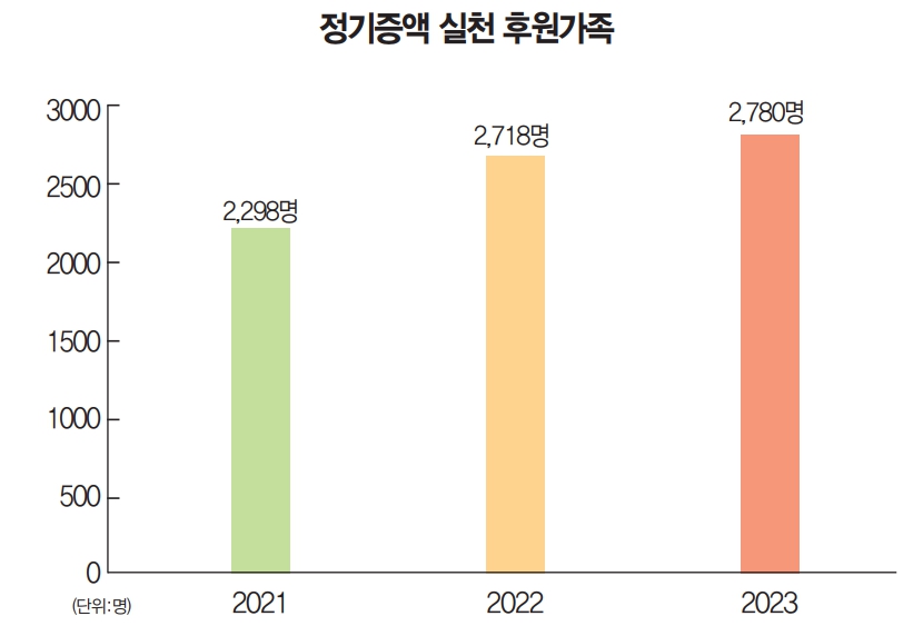 정기증액실천후원가족(2021년-2,298명, 2022년-2,718명, 2023년-2,780명)