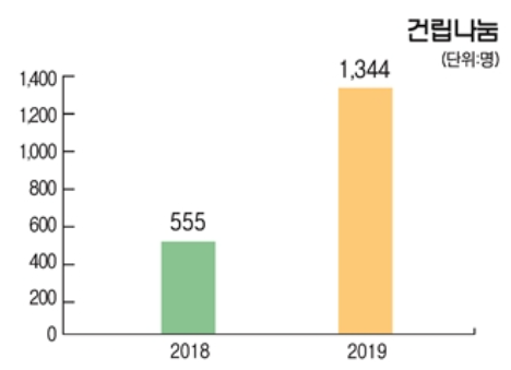 건립나눔 현황 2018년 555명, 2019년 1,344명 참여