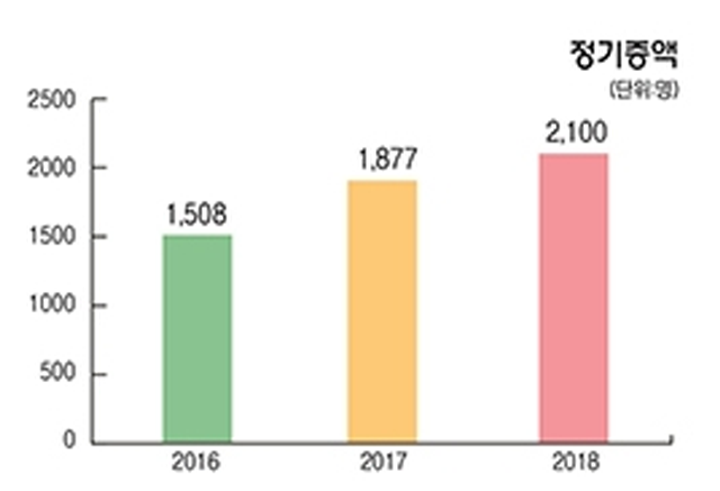 정기증액 후원가족 그래프입니다. 2016년 1,508명, 2017년 1,877명, 2018년 2,100명으로 증가하였습니다.