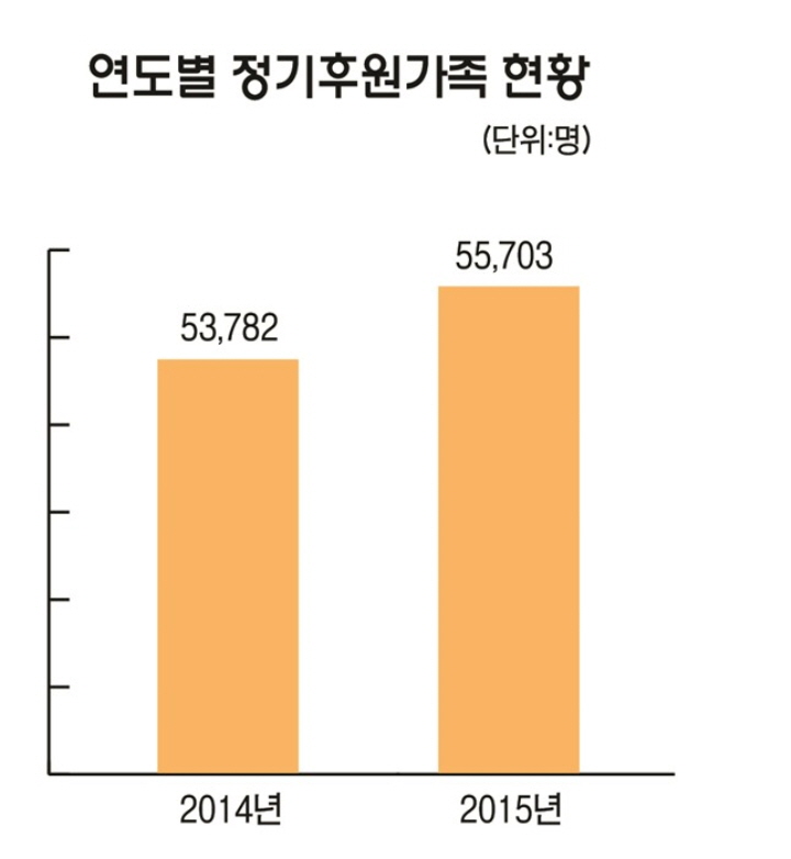 연도별 정기후원가족 현황에 대한 그래프입니다. 2014년 53,782명에서 2015년 55,703명으로 증가하였습니다.