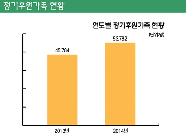 정기후원가족 현황 2013년 45,784명에서 2014년 53,782명으로 증가하였습니다.