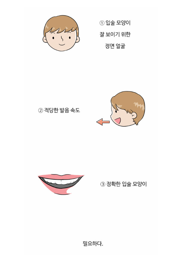 입술모양이 잘보이기 위한 얼굴, 적당한 발음속도, 정확한 입모양이 필요하다 (구화에 필요한 요소)
