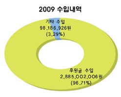 2009 수입내역 중 후원금 수입 2,885,002,006원(96.71%), 기타사업 98,186,926원(3.29%)