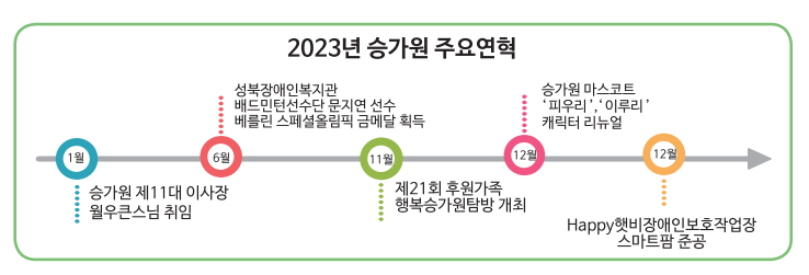 2023년 승가원 주요연혁 하단 내용과 동